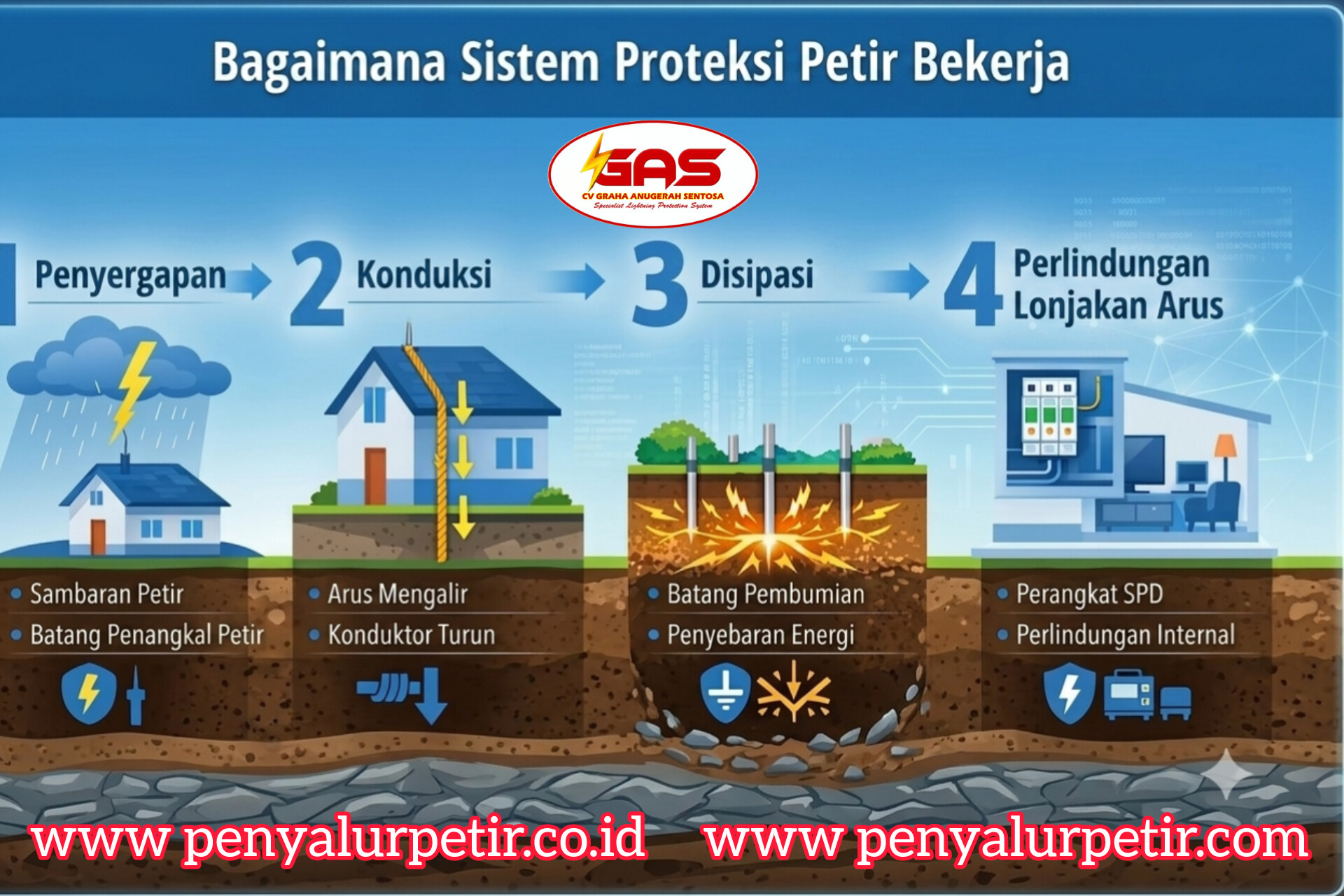 sistem-proteksi-petir,jpg